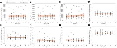 An Observational Pilot Study using a Digital Phenotyping Approach in Patients with Major Depressive Disorder Treated with Trazodone